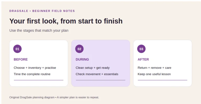 Preparation stages: choose and practise before, get ready during, remove and care afterwards