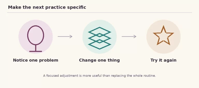 Make the next practice specific: Notice one problem, Change one thing, Try it again