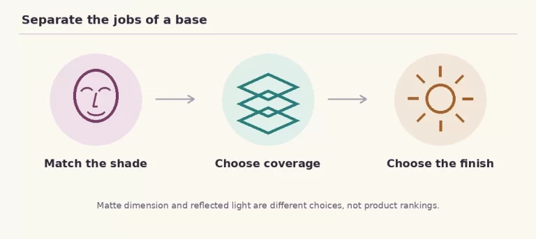 Separate the jobs of a base: Match the shade, Choose coverage, Choose the finish